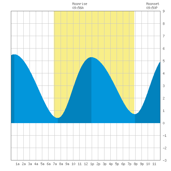 Penny Creek tide chart for Tuesday, August 30, 2022