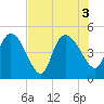 Penny Creek tide chart for Wednesday, August 3, 2022