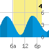 Penny Creek tide chart for Thursday, August 4, 2022