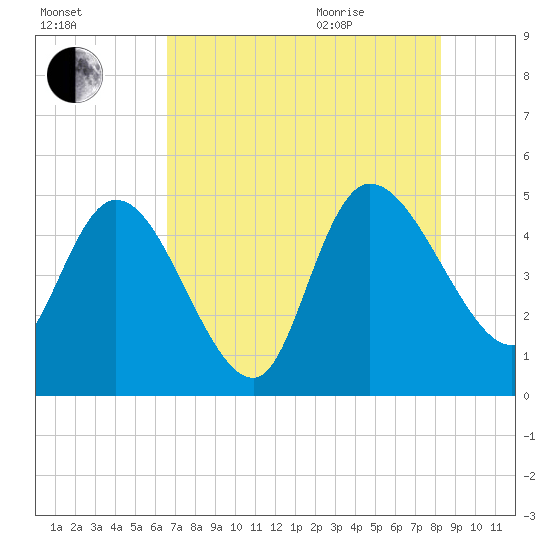 Penny Creek tide chart for Friday, August 5, 2022