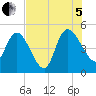 Penny Creek tide chart for Friday, August 5, 2022