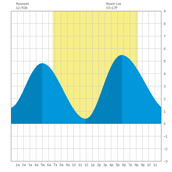 Penny Creek tide chart for Saturday, August 6, 2022