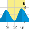 Penny Creek tide chart for Saturday, August 6, 2022