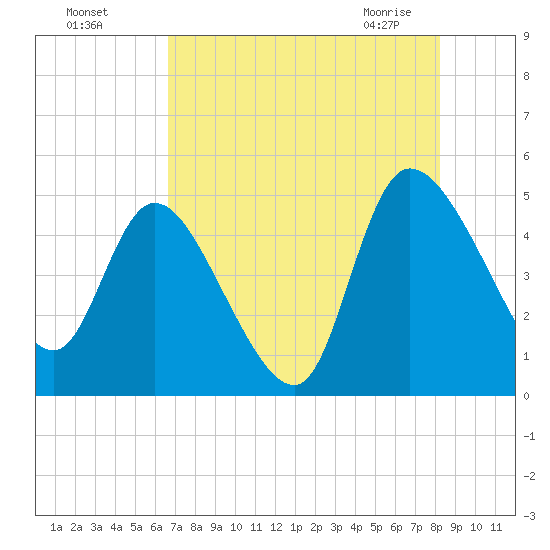 Penny Creek tide chart for Sunday, August 7, 2022