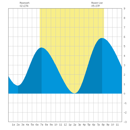 Penny Creek tide chart for Monday, August 8, 2022