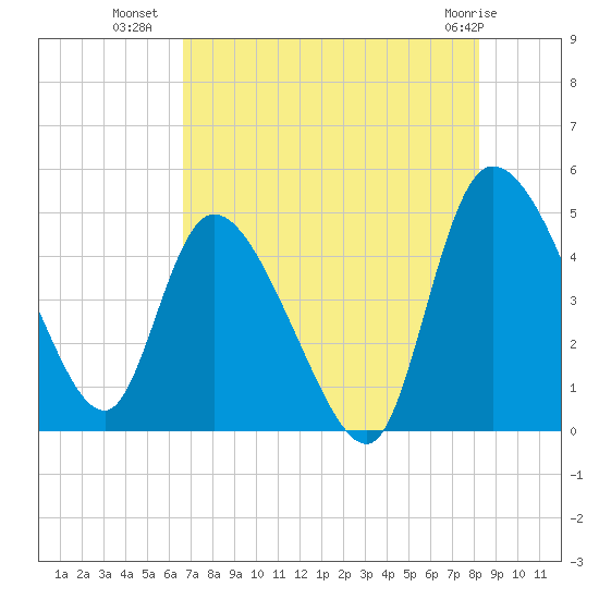 Penny Creek tide chart for Tuesday, August 9, 2022
