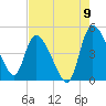 Penny Creek tide chart for Tuesday, August 9, 2022
