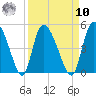 Penny Creek tide chart for Saturday, September 10, 2022