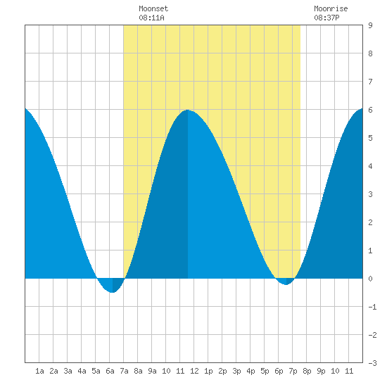 Penny Creek tide chart for Sunday, September 11, 2022