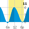 Penny Creek tide chart for Sunday, September 11, 2022