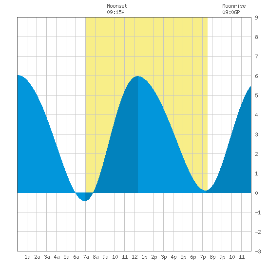 Penny Creek tide chart for Monday, September 12, 2022