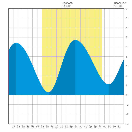 Penny Creek tide chart for Wednesday, September 14, 2022