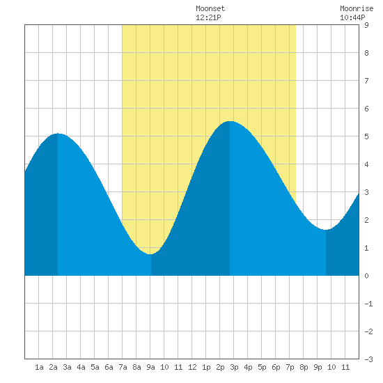 Penny Creek tide chart for Thursday, September 15, 2022