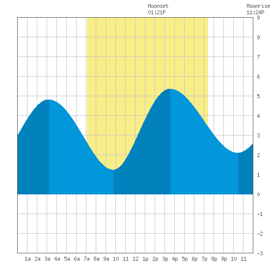 Penny Creek tide chart for Friday, September 16, 2022