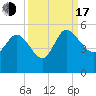 Penny Creek tide chart for Saturday, September 17, 2022