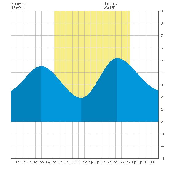 Penny Creek tide chart for Sunday, September 18, 2022