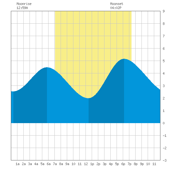 Penny Creek tide chart for Monday, September 19, 2022