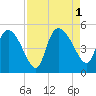 Penny Creek tide chart for Thursday, September 1, 2022