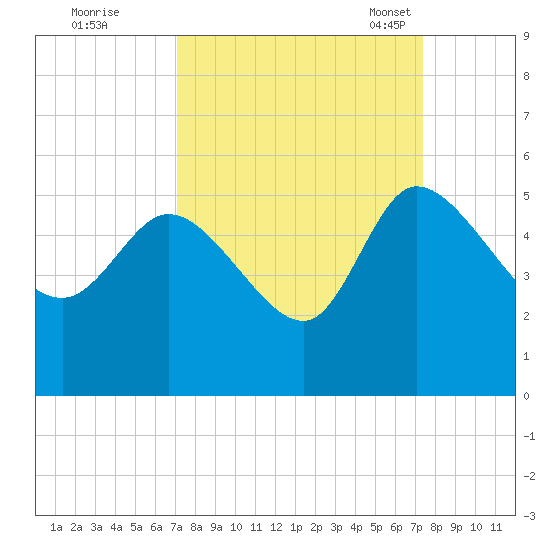Penny Creek tide chart for Tuesday, September 20, 2022