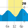Penny Creek tide chart for Tuesday, September 20, 2022