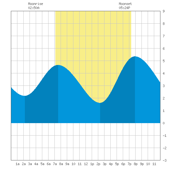 Penny Creek tide chart for Wednesday, September 21, 2022