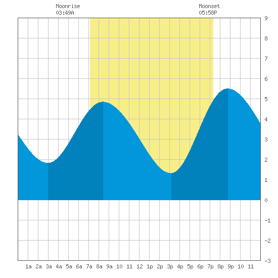 Penny Creek tide chart for Thursday, September 22, 2022