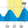 Penny Creek tide chart for Thursday, September 22, 2022