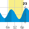 Penny Creek tide chart for Friday, September 23, 2022