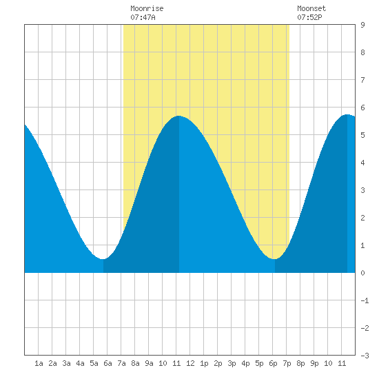 Penny Creek tide chart for Monday, September 26, 2022