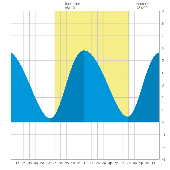Penny Creek tide chart for Tuesday, September 27, 2022
