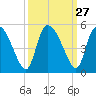 Penny Creek tide chart for Tuesday, September 27, 2022