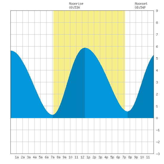 Penny Creek tide chart for Wednesday, September 28, 2022