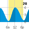 Penny Creek tide chart for Wednesday, September 28, 2022