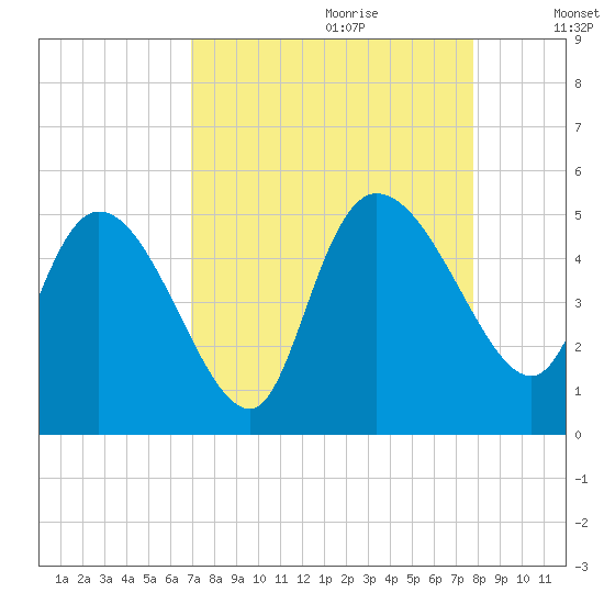 Penny Creek tide chart for Friday, September 2, 2022
