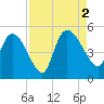 Penny Creek tide chart for Friday, September 2, 2022