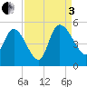Penny Creek tide chart for Saturday, September 3, 2022
