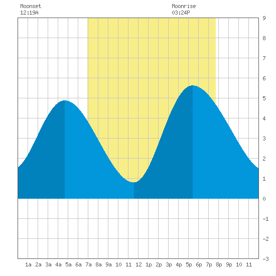 Penny Creek tide chart for Sunday, September 4, 2022