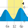 Penny Creek tide chart for Sunday, September 4, 2022
