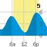 Penny Creek tide chart for Monday, September 5, 2022