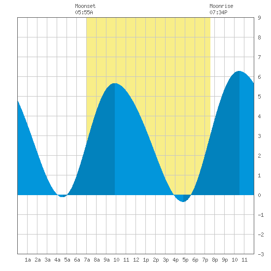 Penny Creek tide chart for Friday, September 9, 2022