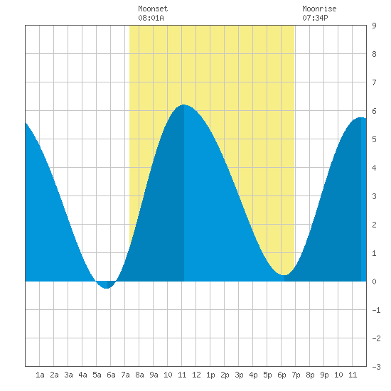 Penny Creek tide chart for Monday, October 10, 2022