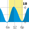 Penny Creek tide chart for Monday, October 10, 2022