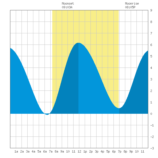 Penny Creek tide chart for Tuesday, October 11, 2022