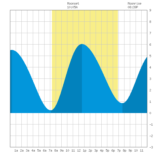 Penny Creek tide chart for Wednesday, October 12, 2022