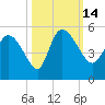 Penny Creek tide chart for Friday, October 14, 2022