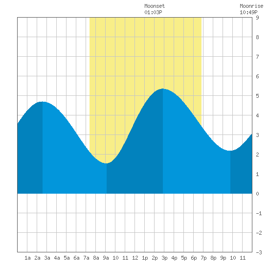 Penny Creek tide chart for Saturday, October 15, 2022
