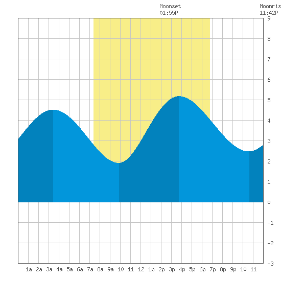 Penny Creek tide chart for Sunday, October 16, 2022