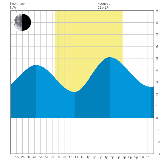 Penny Creek tide chart for Monday, October 17, 2022