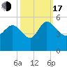 Penny Creek tide chart for Monday, October 17, 2022