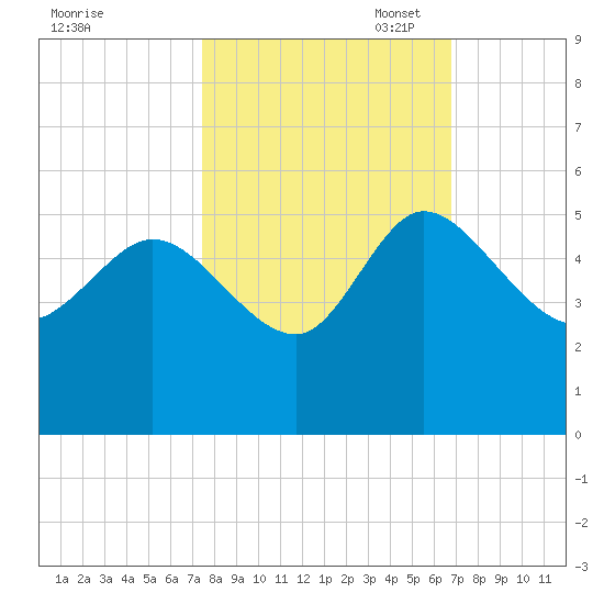 Penny Creek tide chart for Tuesday, October 18, 2022